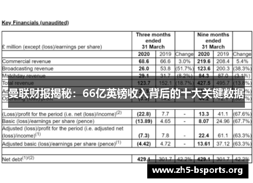 曼联财报揭秘:66亿英镑收入背后的十大关键数据 曼联财报揭秘:66亿英镑收入背后的十大关键数据